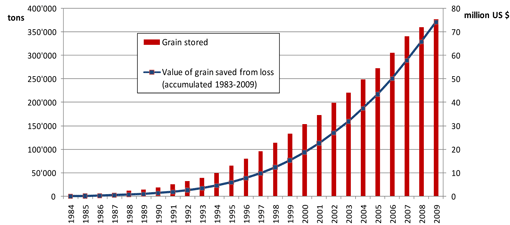 Grain stored in plane metal silos and total value of grain saved from loss (POSTCOSECHA, Central America, 1983-2009)