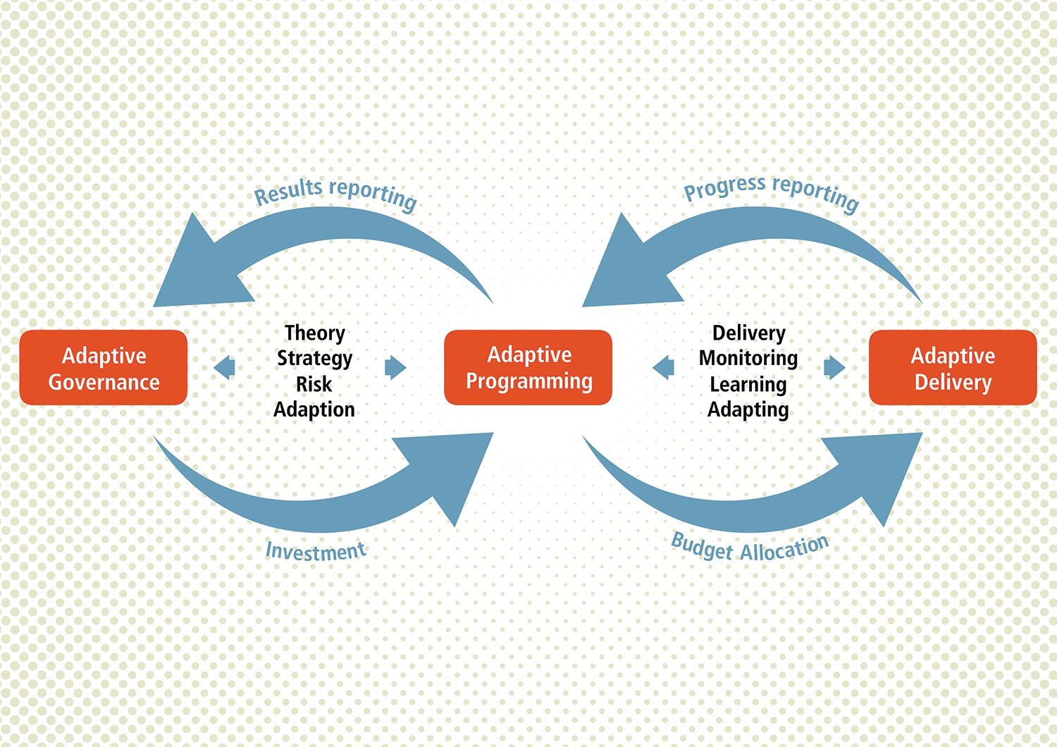 Adaptive delivery methodology